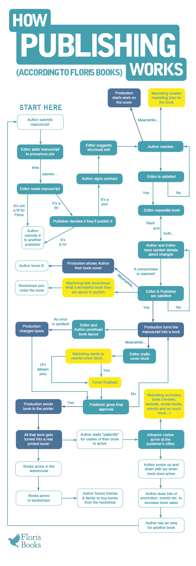 Floris Books How Publishing Works Flowchart